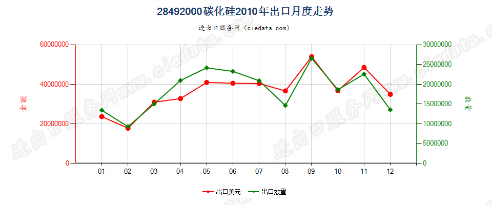 28492000碳化硅出口2010年月度走势图