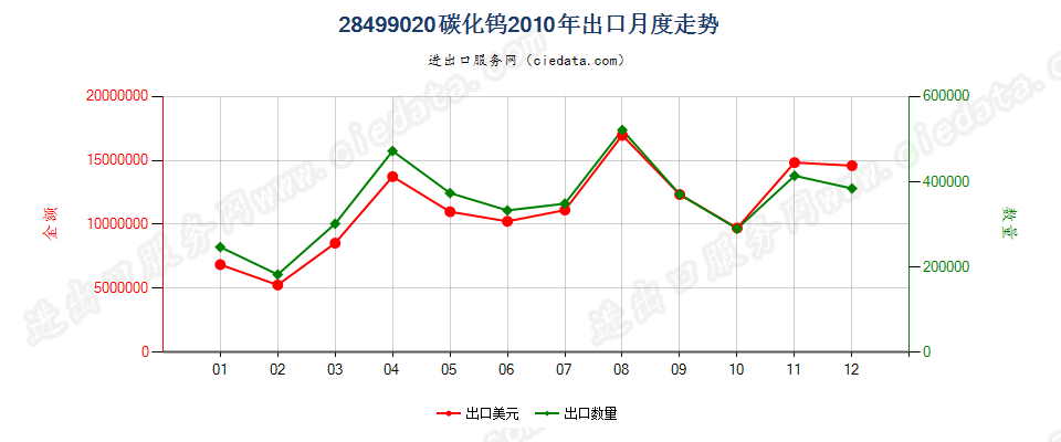 28499020碳化钨出口2010年月度走势图