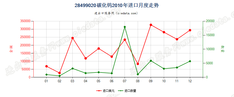 28499020碳化钨进口2010年月度走势图