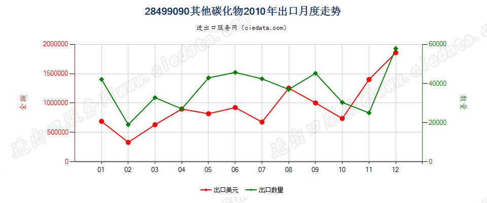 28499090未列名碳化物出口2010年月度走势图