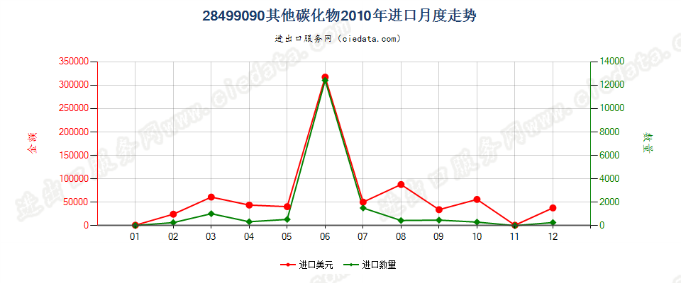 28499090未列名碳化物进口2010年月度走势图