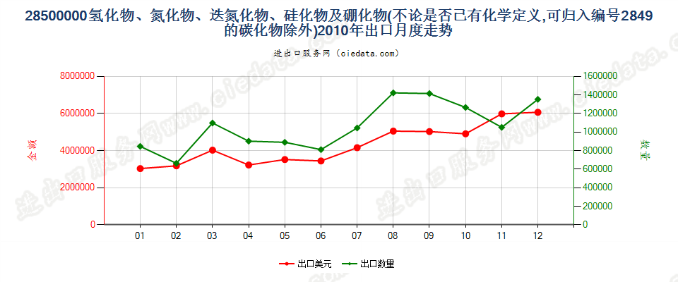 28500000(2012stop)氢化物、氮化物、迭氮化物、硅化物及硼化物出口2010年月度走势图