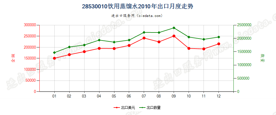 28530010(2017STOP)饮用蒸馏水出口2010年月度走势图