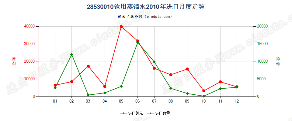 28530010(2017STOP)饮用蒸馏水进口2010年月度走势图