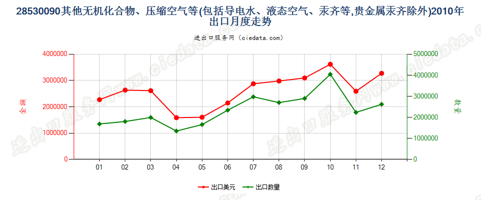 28530090(2017STOP)其他无机化合物、液态空气、压缩空气，汞齐出口2010年月度走势图