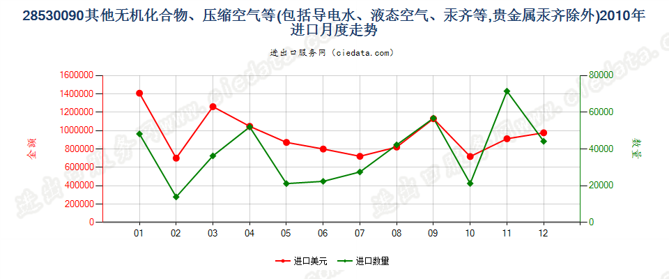 28530090(2017STOP)其他无机化合物、液态空气、压缩空气，汞齐进口2010年月度走势图