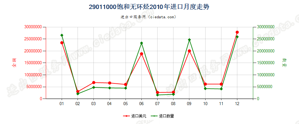 29011000饱和无环烃进口2010年月度走势图