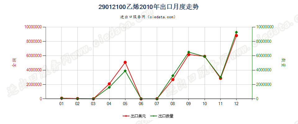 29012100乙烯出口2010年月度走势图