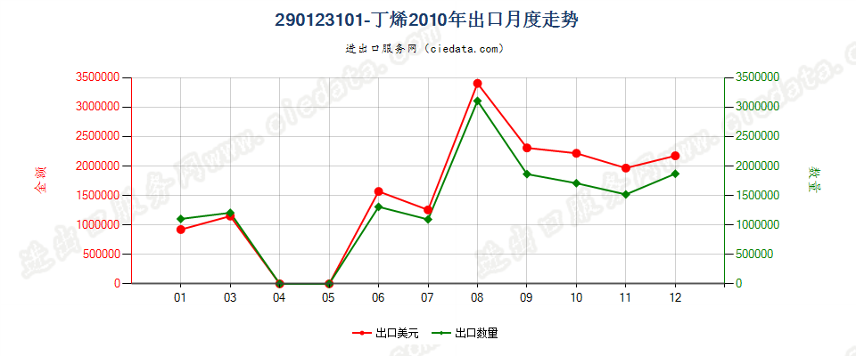 290123101-丁烯出口2010年月度走势图