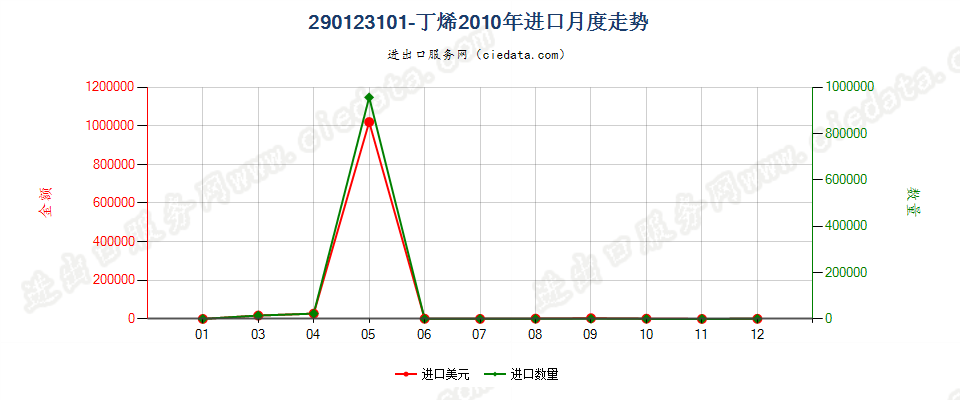 290123101-丁烯进口2010年月度走势图