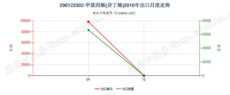 290123302-甲基丙烯出口2010年月度走势图