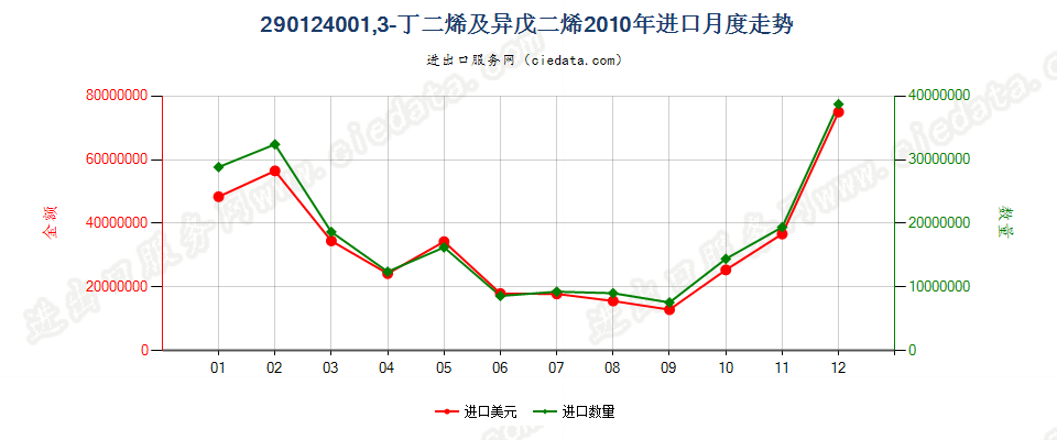 29012400(2011stop)1,3—丁二烯及异戊二烯进口2010年月度走势图