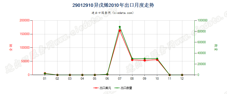 29012910异戊烯出口2010年月度走势图