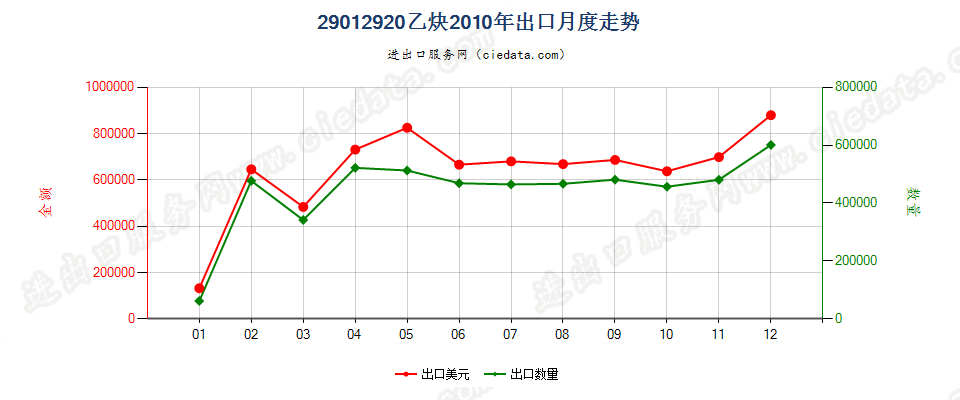 29012920乙炔出口2010年月度走势图