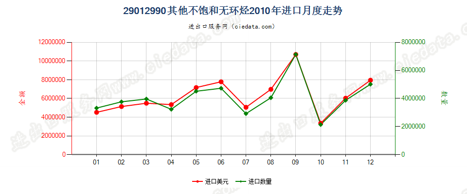 29012990未列名不饱和无环烃进口2010年月度走势图