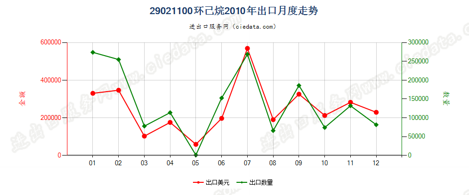 29021100环已烷出口2010年月度走势图