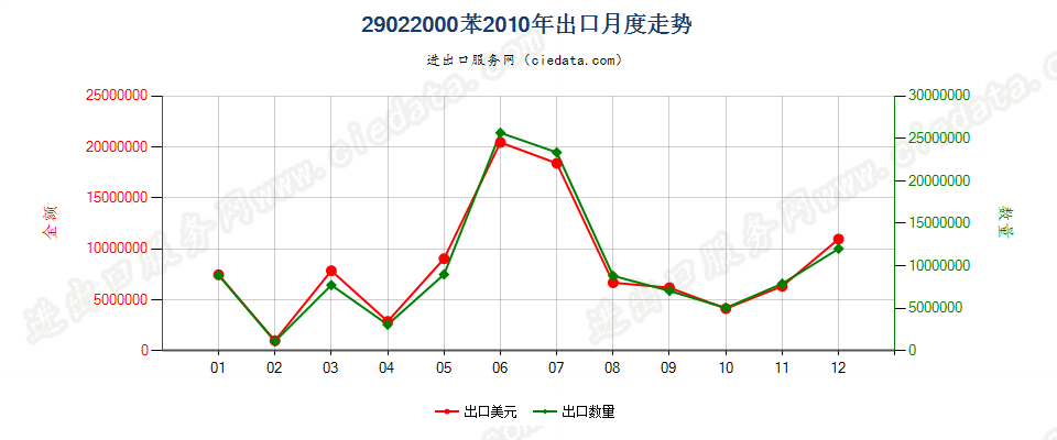 29022000苯出口2010年月度走势图