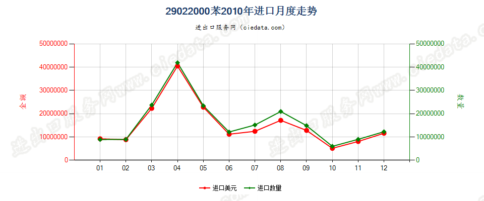 29022000苯进口2010年月度走势图