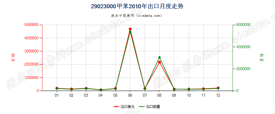 29023000甲苯出口2010年月度走势图