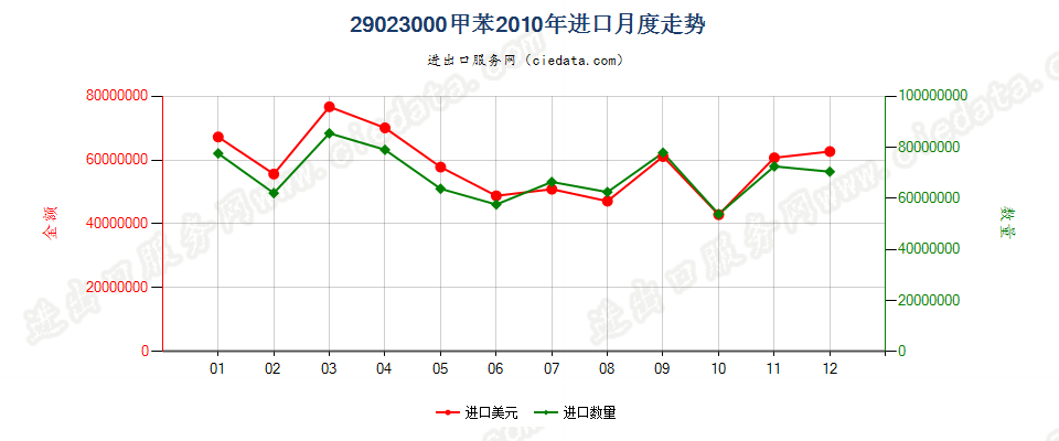 29023000甲苯进口2010年月度走势图