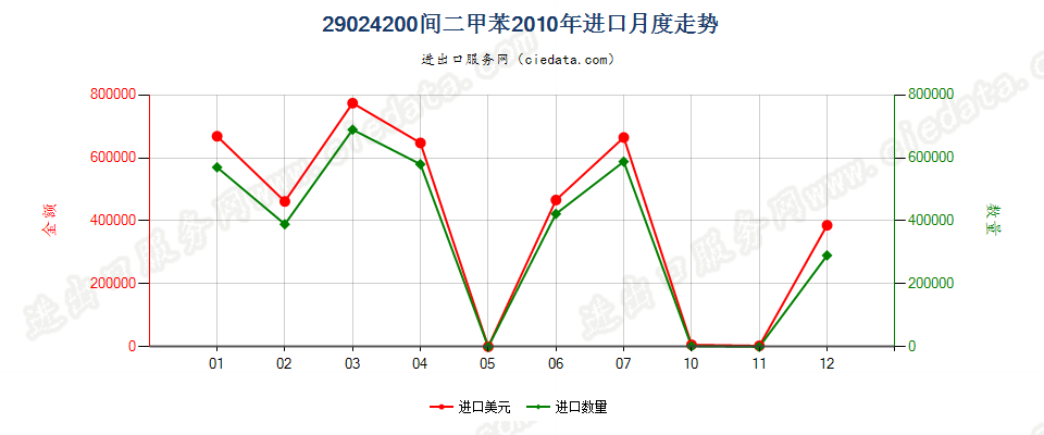 29024200间二甲苯进口2010年月度走势图