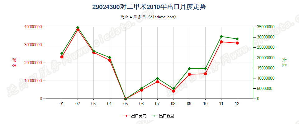 29024300对二甲苯出口2010年月度走势图