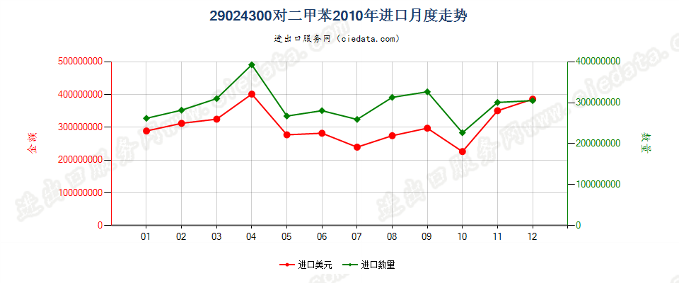 29024300对二甲苯进口2010年月度走势图
