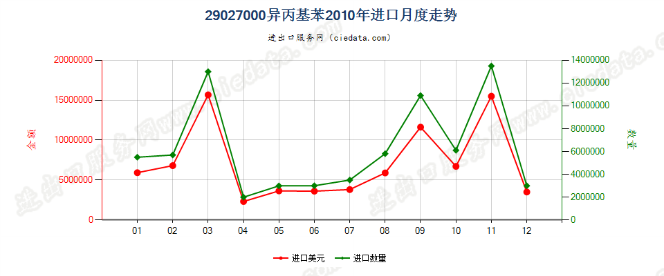 29027000异丙基苯进口2010年月度走势图
