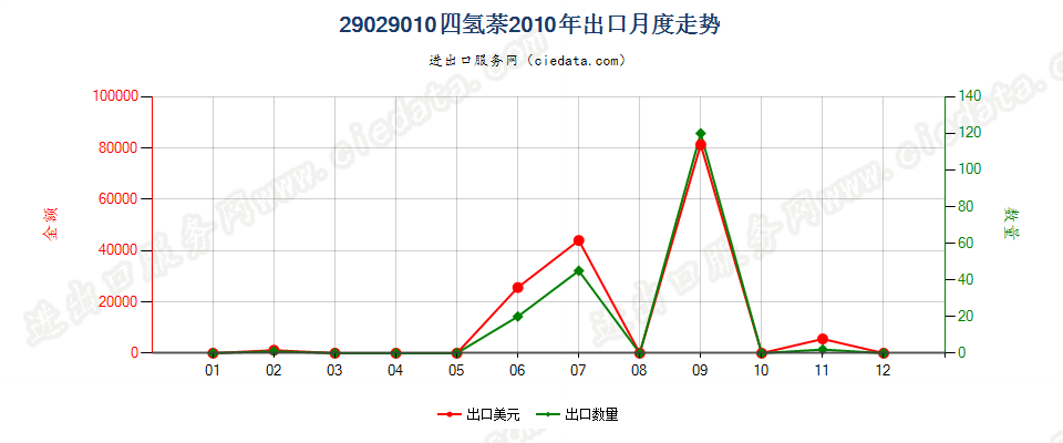 29029010四氢萘出口2010年月度走势图