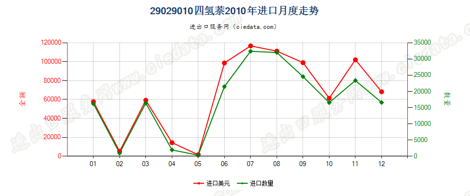 29029010四氢萘进口2010年月度走势图