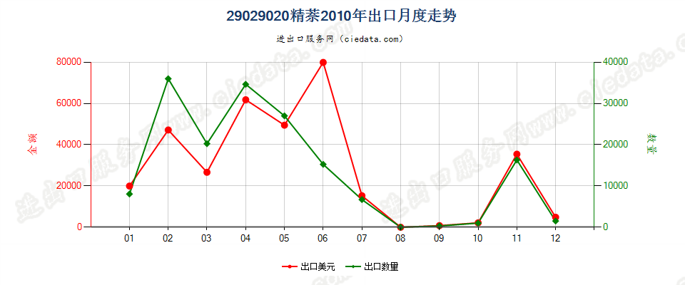 29029020精萘出口2010年月度走势图