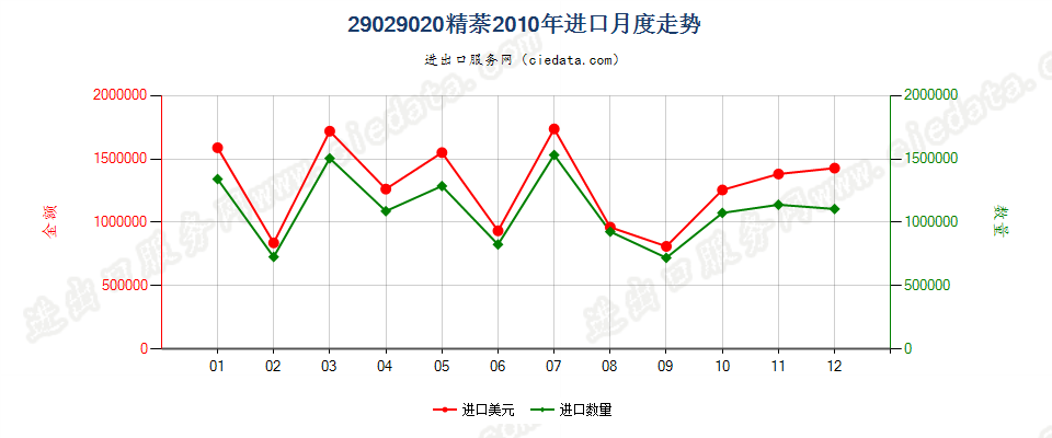 29029020精萘进口2010年月度走势图