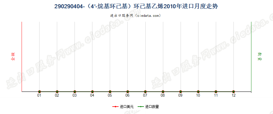 290290404-（4'-烷基环己基）环己基乙烯进口2010年月度走势图