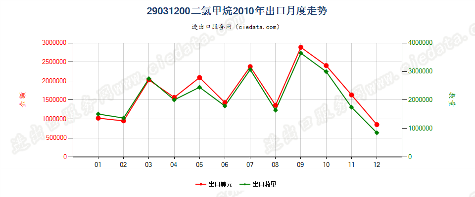 29031200二氯甲烷出口2010年月度走势图