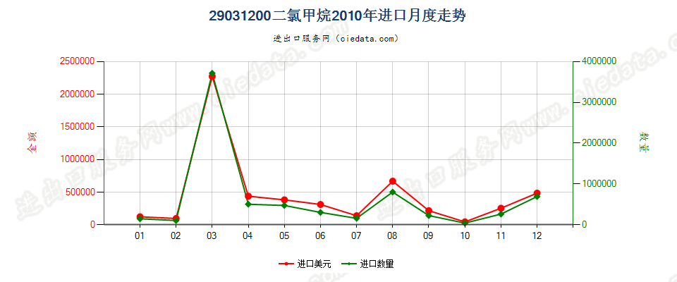 29031200二氯甲烷进口2010年月度走势图