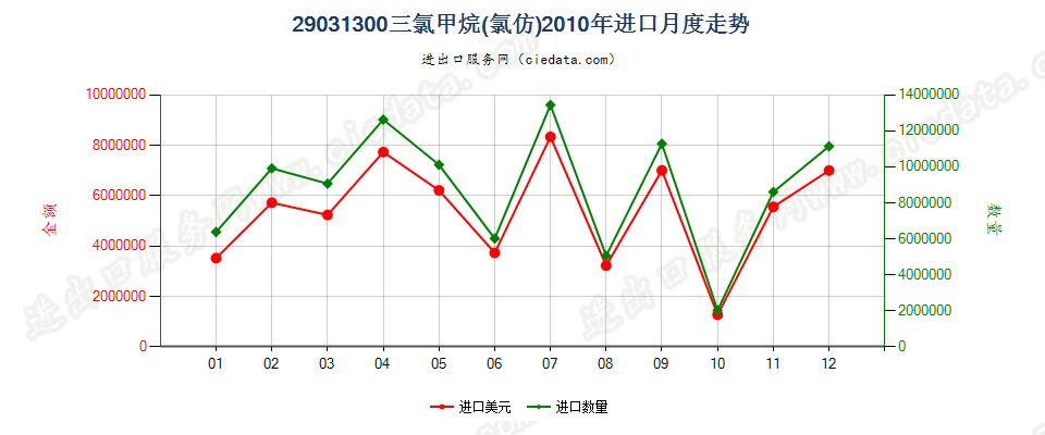 29031300氯仿（三氯甲烷）进口2010年月度走势图