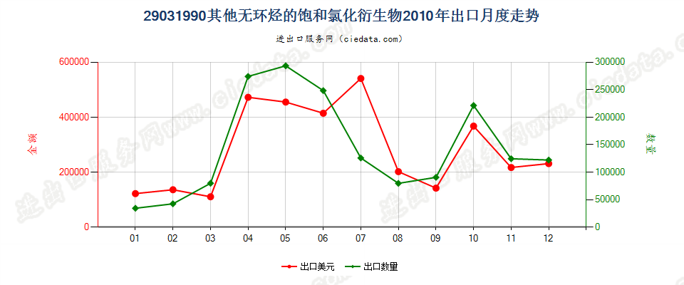 29031990未列名无环烃的饱和氯化衍生物出口2010年月度走势图