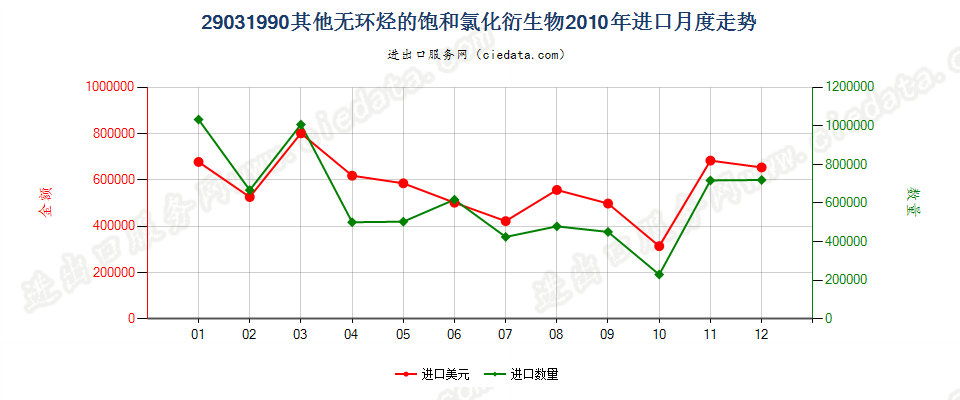 29031990未列名无环烃的饱和氯化衍生物进口2010年月度走势图