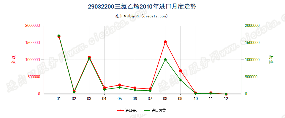 29032200三氯乙烯进口2010年月度走势图