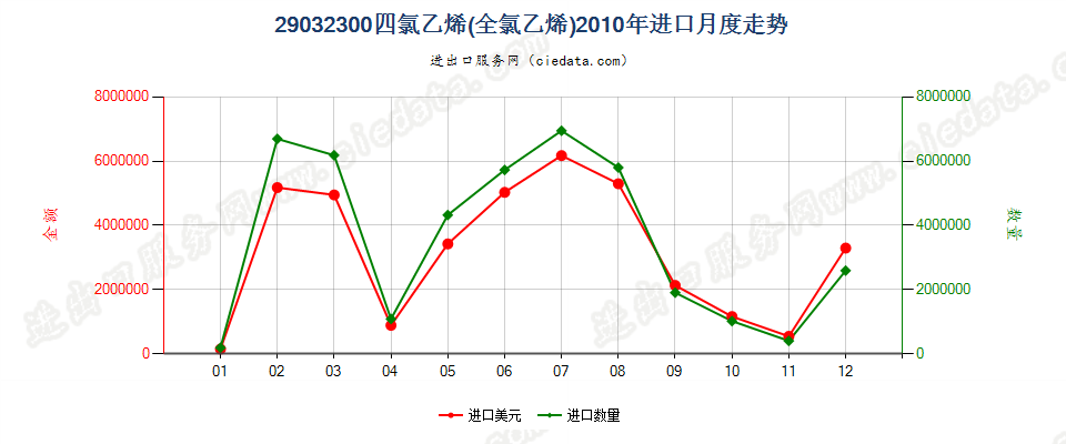 29032300四氯乙烯（全氯乙烯）进口2010年月度走势图
