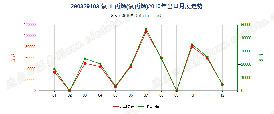 290329103-氯-1-丙烯（氯丙烯）出口2010年月度走势图