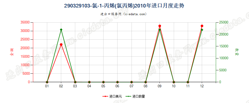 290329103-氯-1-丙烯（氯丙烯）进口2010年月度走势图