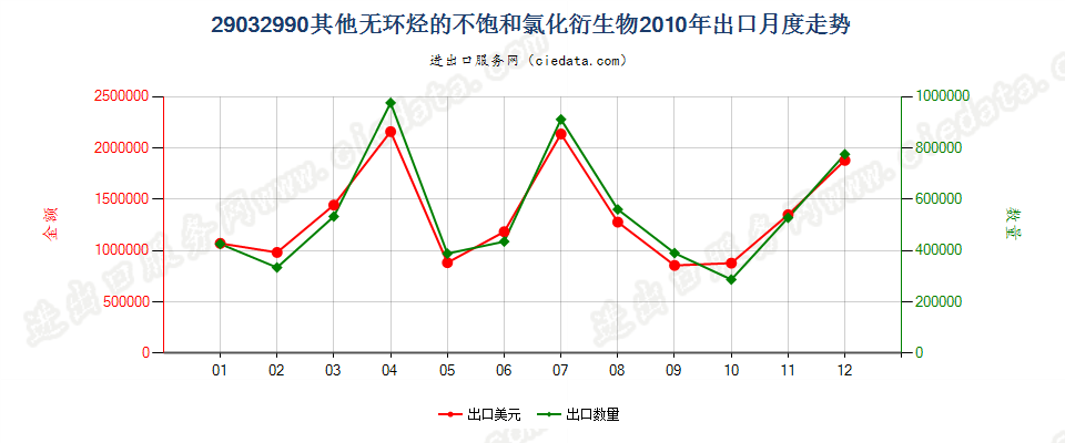 29032990其他无环烃的不饱和氯化衍生物出口2010年月度走势图