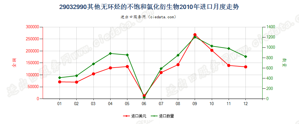 29032990其他无环烃的不饱和氯化衍生物进口2010年月度走势图