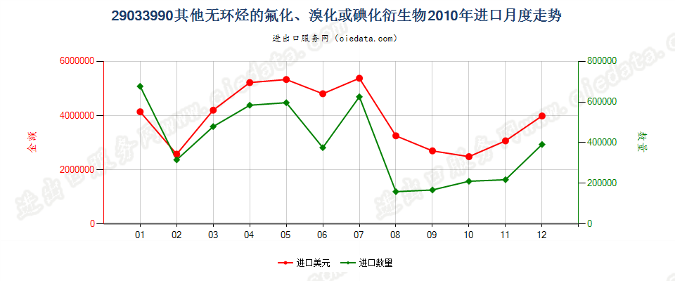 29033990(2022STOP)其他无环烃的氟化、溴化或碘化衍生物进口2010年月度走势图