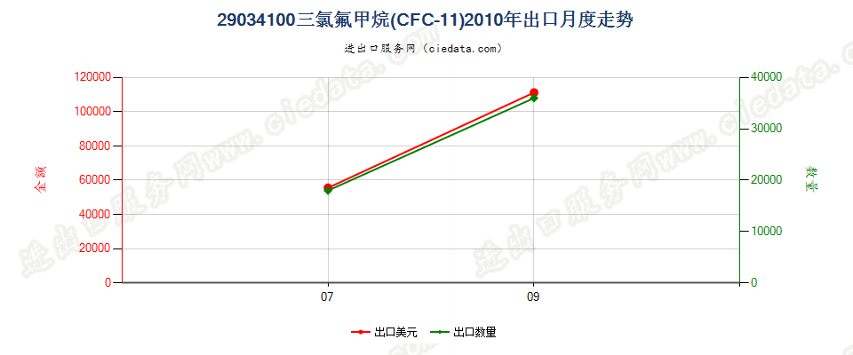 29034100三氟甲烷（HFC-23）出口2010年月度走势图