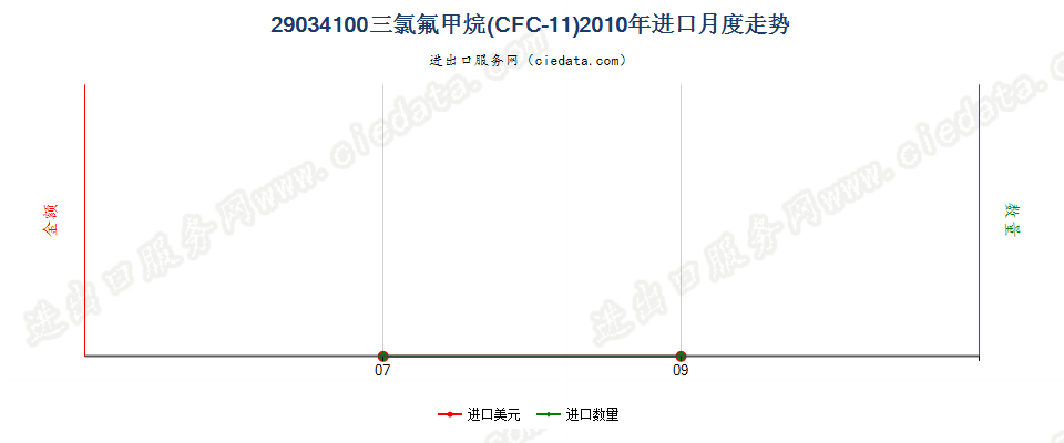 29034100三氟甲烷（HFC-23）进口2010年月度走势图