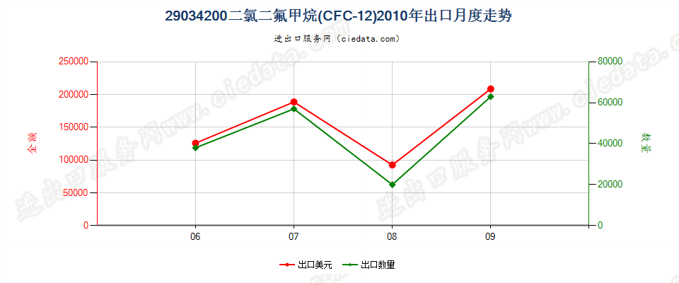 29034200二氟甲烷（HFC-32）出口2010年月度走势图