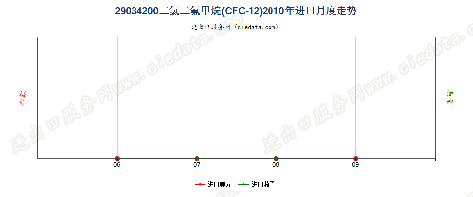 29034200二氟甲烷（HFC-32）进口2010年月度走势图