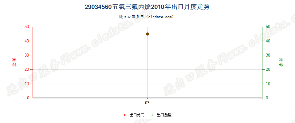 29034560(2012stop)五氯三氟丙烷出口2010年月度走势图